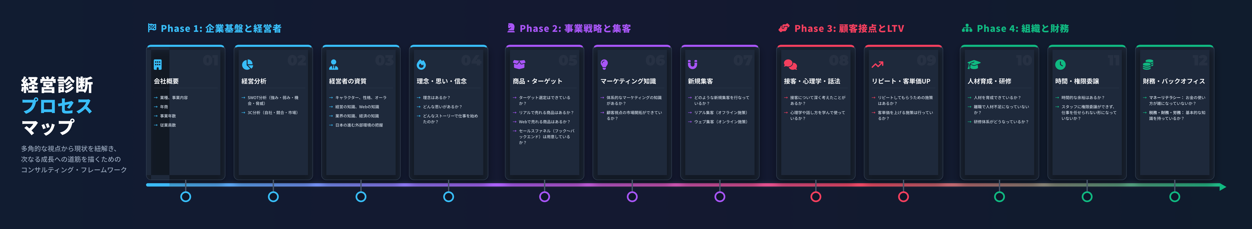 経営診断プロセスマップ — 4フェーズ12項目
